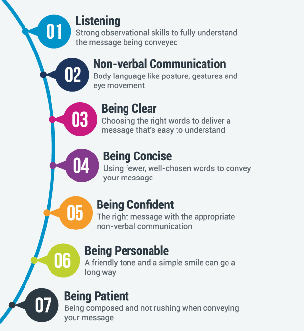 7 tips to improve communication skill